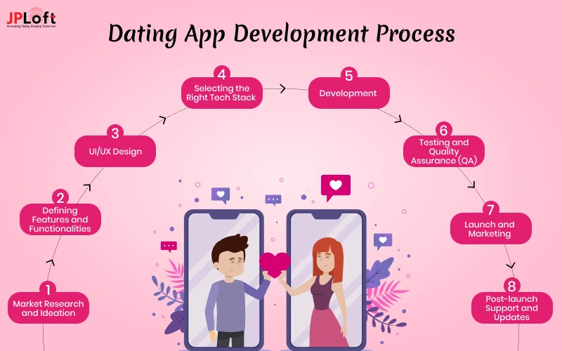 dating app development process